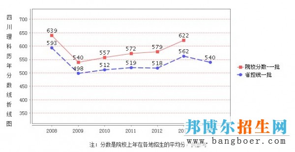 電子科大錄取分?jǐn)?shù)線