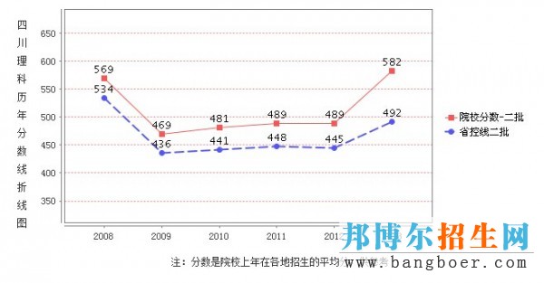 西南民族大學(xué)錄取分?jǐn)?shù)線(xiàn)