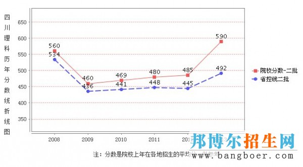 成都學(xué)院錄取分?jǐn)?shù)線