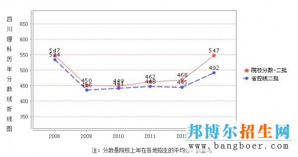 綿陽師范學(xué)院錄取分數(shù)線
