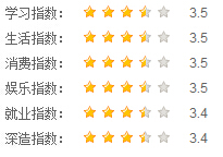 宜賓學院指數(shù)