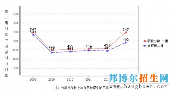 宜賓學院錄取分數(shù)線