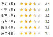 中國民用航空飛行學(xué)院指數(shù)