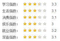 川北醫(yī)學(xué)院指數(shù)