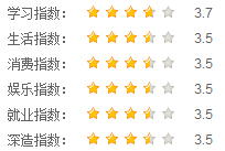 內(nèi)江師范學(xué)院指數(shù)