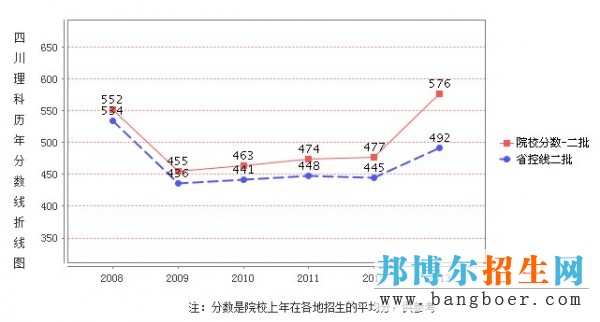 四川理工學院錄取分數(shù)線
