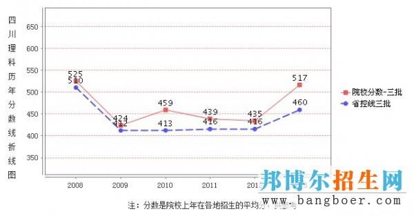 四川文化藝術學院錄取分數