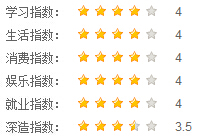 四川文軒職業(yè)學(xué)院指數(shù)