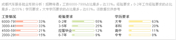 汽車(chē)服務(wù)薪資圖-學(xué)歷不同薪資不同