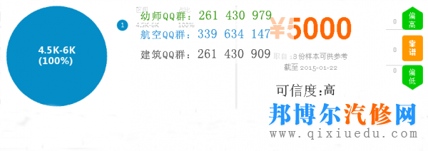 汽車營(yíng)銷業(yè)薪資圖