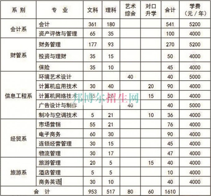 山西財(cái)貿(mào)職業(yè)技術(shù)學(xué)院2016年招生簡(jiǎn)章