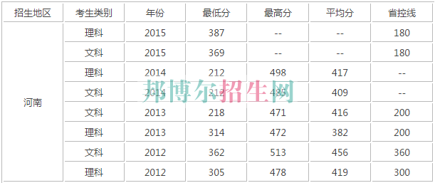 河南財政稅務高等?？茖W校歷年錄取分數(shù)線