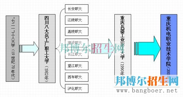重慶機(jī)電職業(yè)技術(shù)學(xué)院發(fā)展歷程