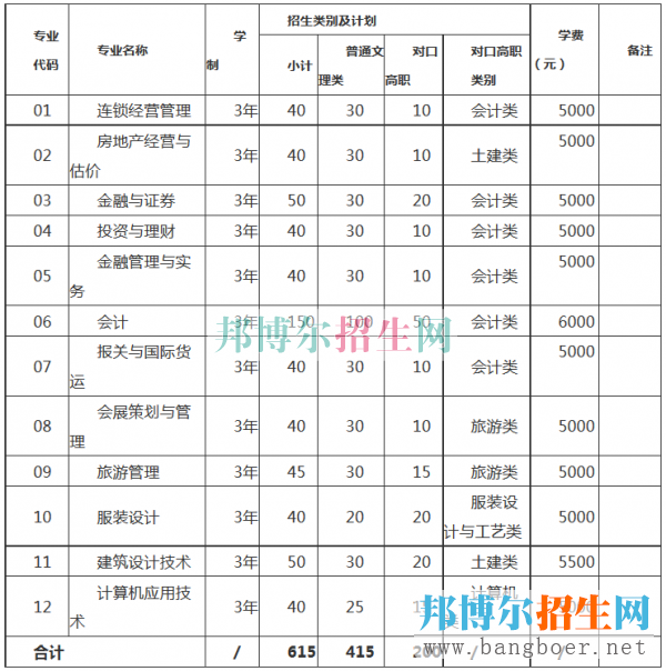 重慶財(cái)經(jīng)職業(yè)學(xué)院招生計(jì)劃