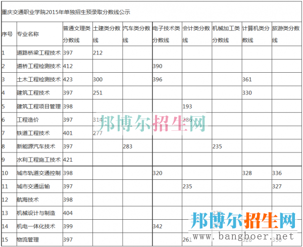 重慶交通職業(yè)學(xué)院錄取分?jǐn)?shù)線