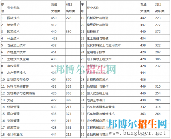 重慶三峽職業(yè)學院錄取分數(shù)線