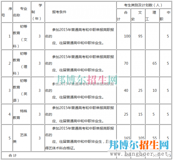 銅仁幼兒師范高等?？茖W(xué)校招生計(jì)劃