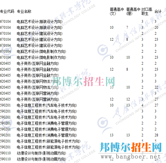 重慶信息技術(shù)招生計劃