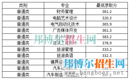 四川職業(yè)分?jǐn)?shù)線(xiàn)