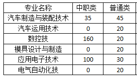 四川職業(yè)招生計劃