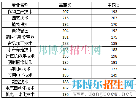 成都農(nóng)業(yè)分?jǐn)?shù)線
