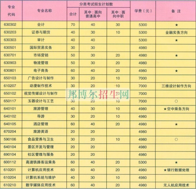 蚌埠經(jīng)濟(jì)技術(shù)職業(yè)學(xué)院學(xué)費