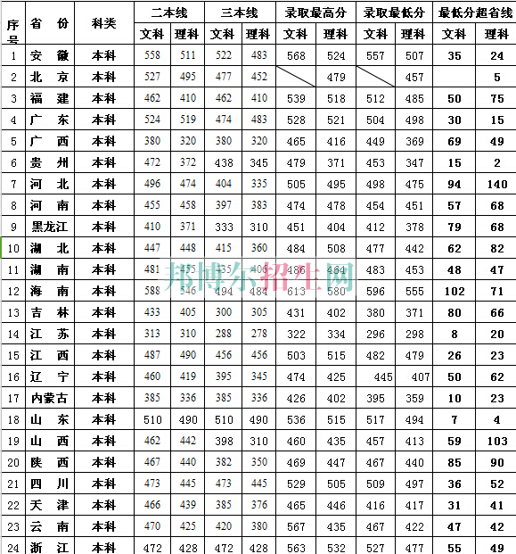 江西財經(jīng)大學(xué)現(xiàn)代經(jīng)濟管理學(xué)院2017年招生錄取分?jǐn)?shù)線