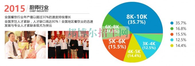 中專學(xué)廚師有前途嗎