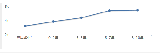 成都會計(jì)就業(yè)形勢怎么樣
