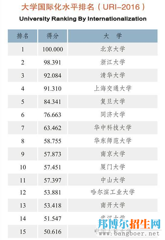 中國(guó)大學(xué)國(guó)際化水平排名出爐