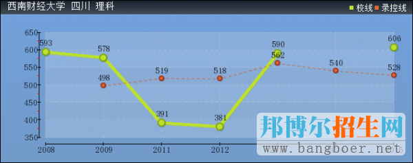 西南財經大學2017年高考分數(shù)