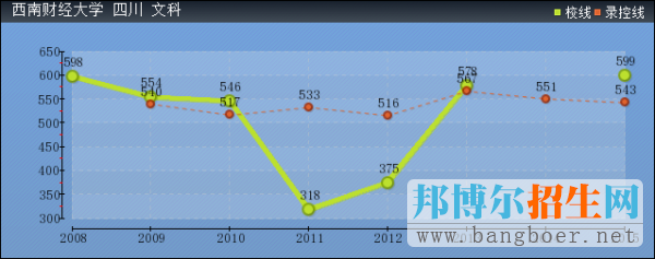 西南財經大學2017年高考分數(shù)