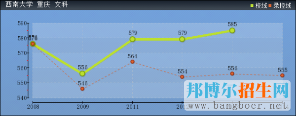西南大學(xué)2017年高考分數(shù)