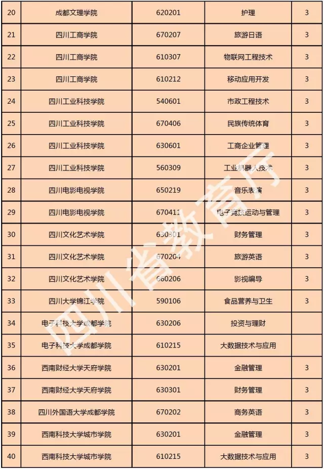 喜訊！西南科技大學(xué)城市學(xué)院新增金融管理、大數(shù)據(jù)技術(shù)與應(yīng)用、國土資源調(diào)查與管理三個?？茖I(yè)！