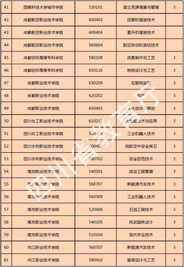 喜訊！西南科技大學(xué)城市學(xué)院新增金融管理、大數(shù)據(jù)技術(shù)與應(yīng)用、國土資源調(diào)查與管理三個?？茖I(yè)！