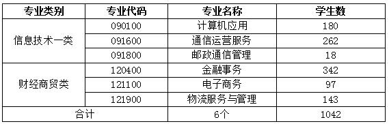 四川省信息通信學校人才培養(yǎng)質量年度報告