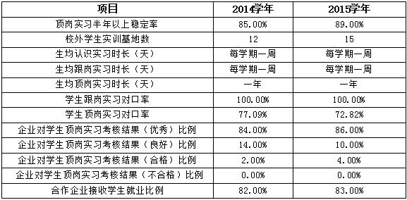 四川省信息通信學校人才培養(yǎng)質量年度報告