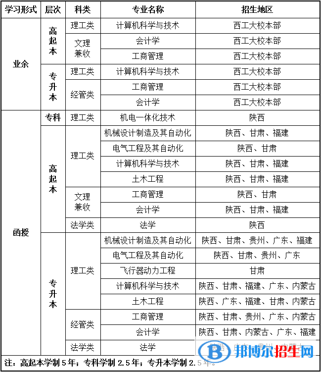 2019西北工業(yè)大學成人高等教育招生簡章