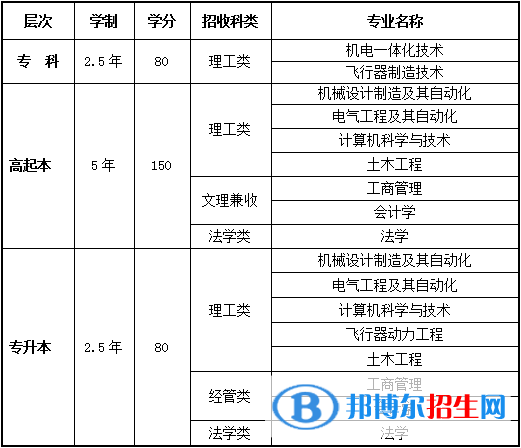西北工業(yè)大學2019成人高等教育招生計劃的通知