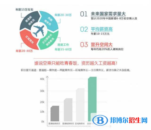  蘭州2022年航空服務(wù)學校好就業(yè)嗎