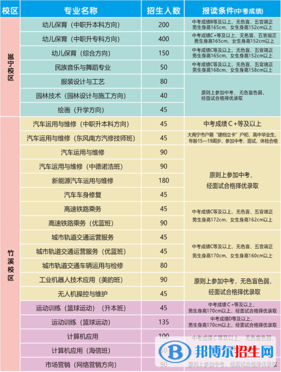 南寧第四職業(yè)技術(shù)學(xué)校2022年招生計劃