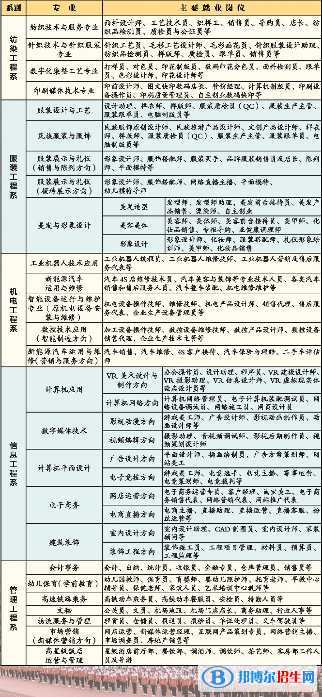 廣西紡織工業(yè)學校2022年招生計劃