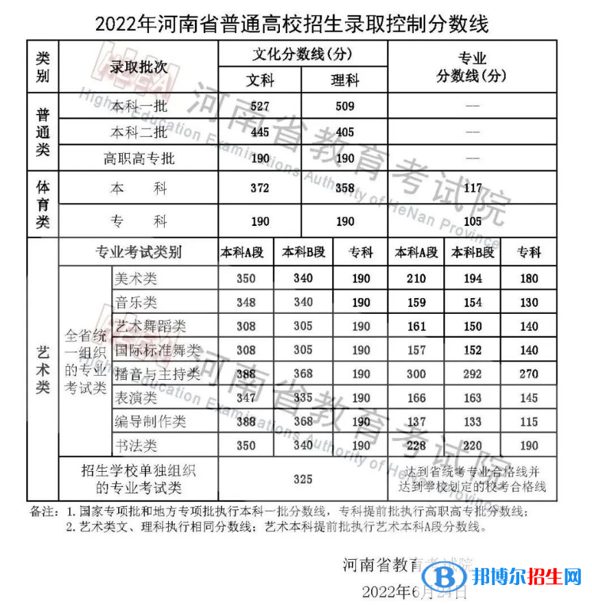 2022河南高考分?jǐn)?shù)線一覽表（一本、二本、專(zhuān)科）