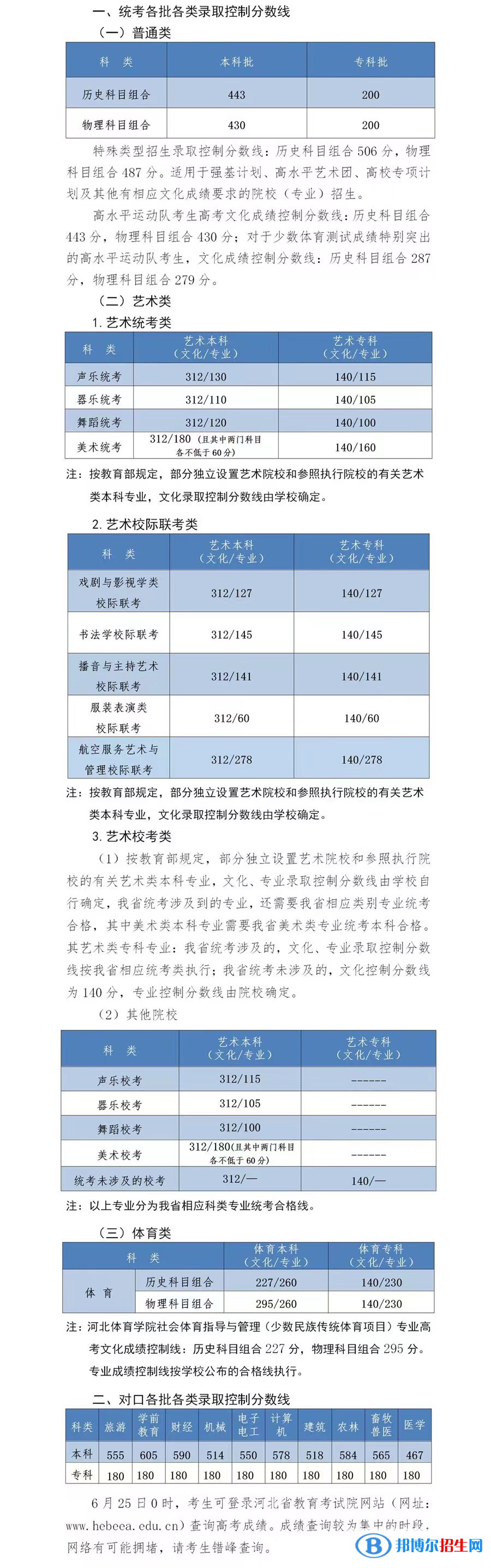 2022河北對(duì)口高考各批各類錄取分?jǐn)?shù)線公布