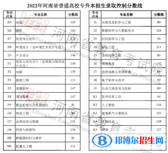 河南2022專升本分數(shù)線