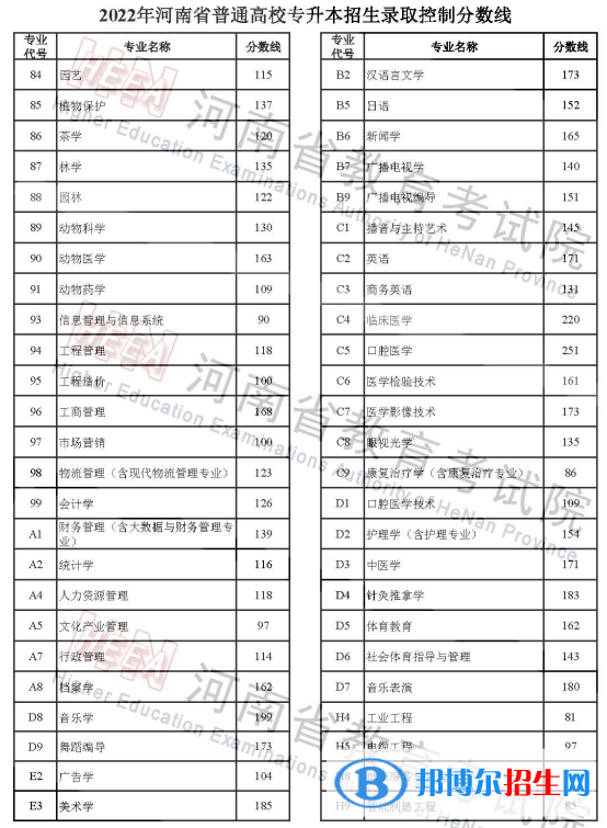 河南2022專升本分數(shù)線