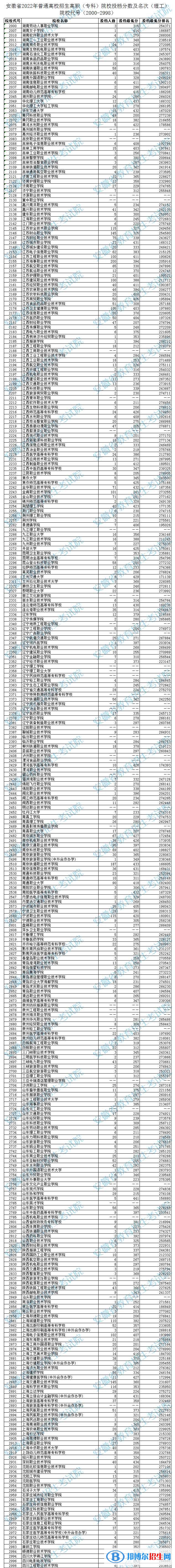 2022安徽高考?？圃盒Ｍ稒n分?jǐn)?shù)及排名（理工類）
