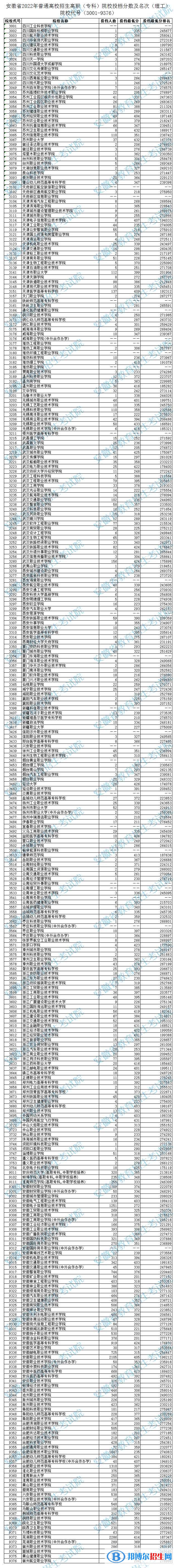 2022安徽高考專科院校投檔分?jǐn)?shù)及排名（理工類）