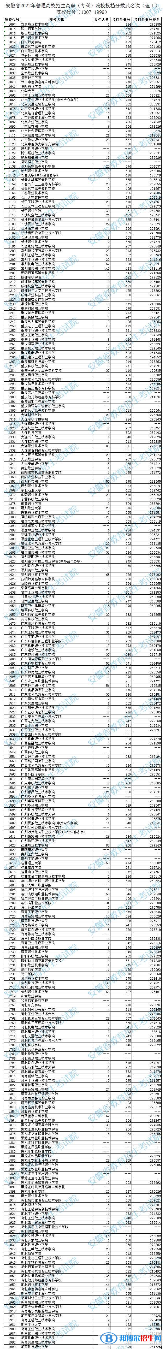 2022安徽高考?？圃盒Ｍ稒n分?jǐn)?shù)及排名（理工類）