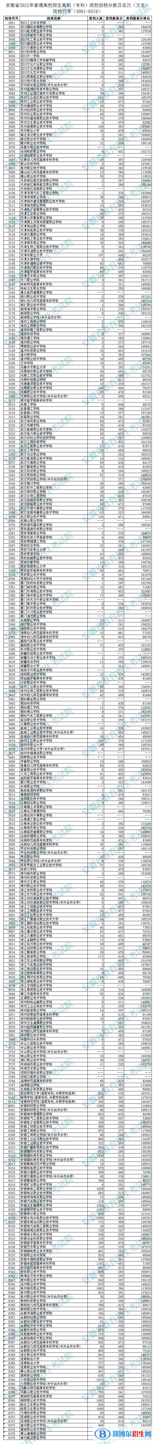 2022安徽高考?？圃盒Ｍ稒n分?jǐn)?shù)及排名（文史類）